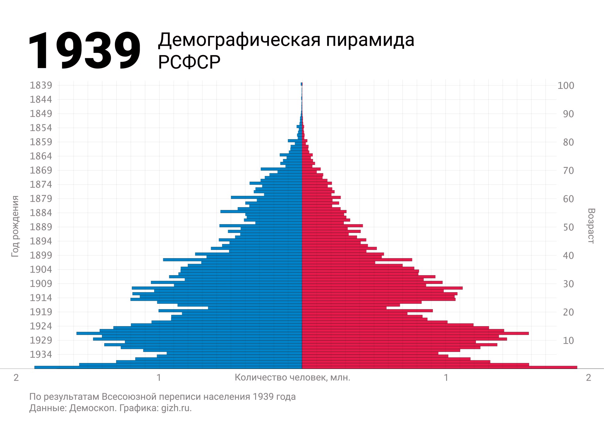 Переписи населения в истории России. Обзор литературы из фондов библиотеки  ОИАК | 12.05.2023 | Владивосток - БезФормата